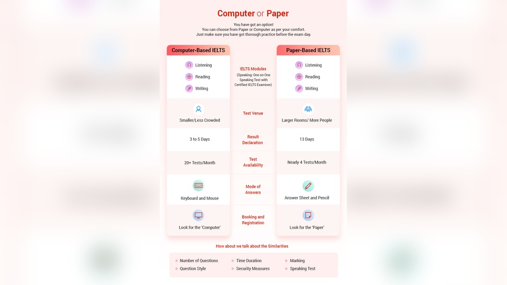 Ielts Computer Based Vs Paper Based