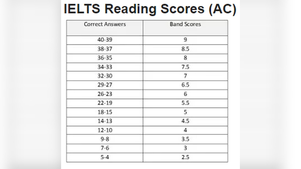 Ielts Reading Score Calculation